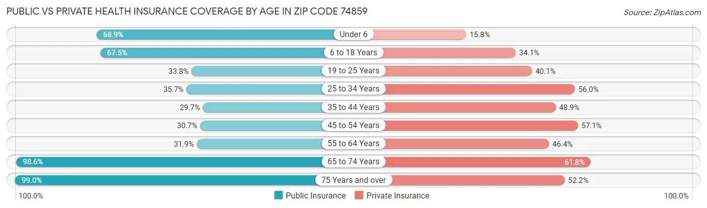 Public vs Private Health Insurance Coverage by Age in Zip Code 74859