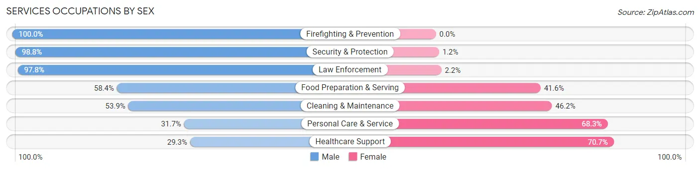 Services Occupations by Sex in Zip Code 74859