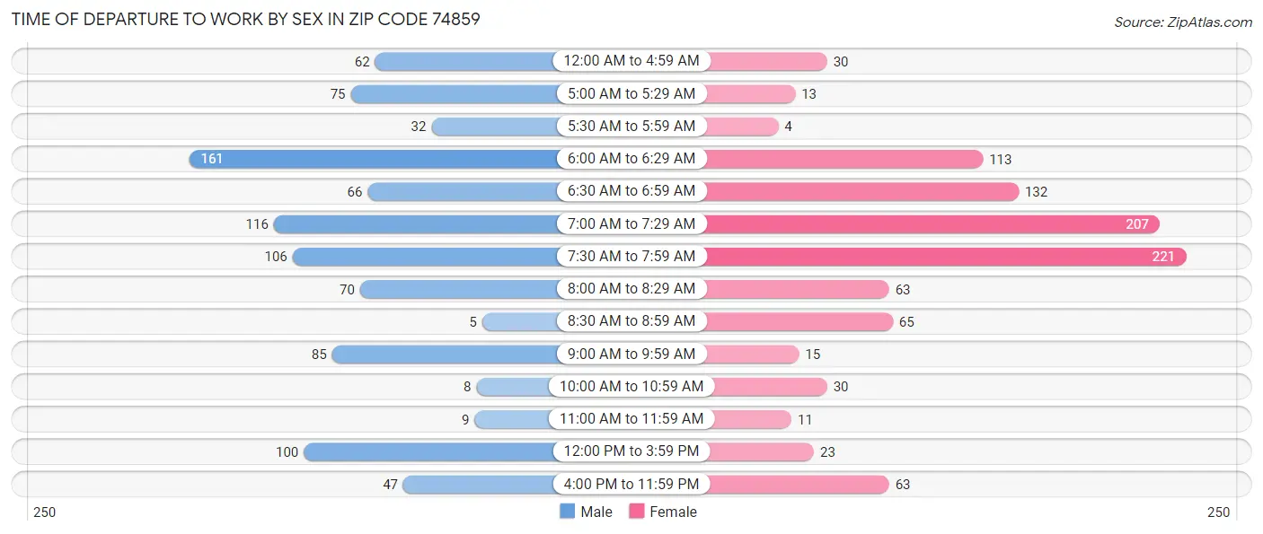 Time of Departure to Work by Sex in Zip Code 74859