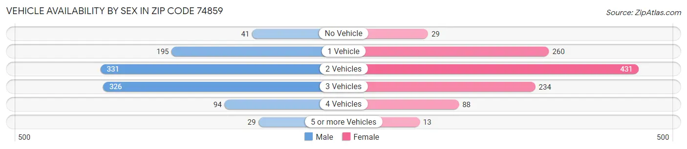 Vehicle Availability by Sex in Zip Code 74859