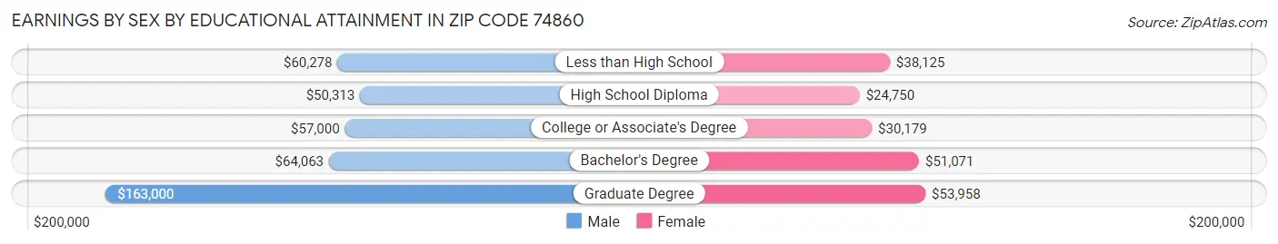 Earnings by Sex by Educational Attainment in Zip Code 74860