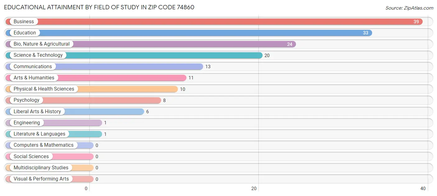 Educational Attainment by Field of Study in Zip Code 74860