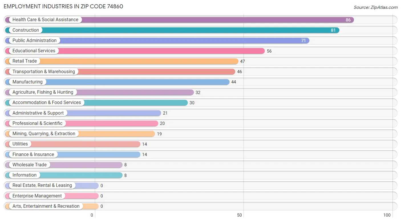 Employment Industries in Zip Code 74860