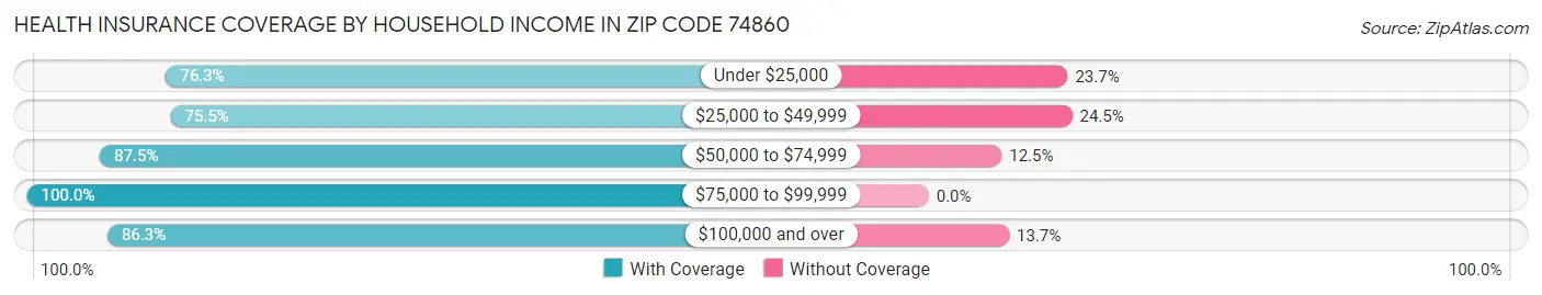 Health Insurance Coverage by Household Income in Zip Code 74860