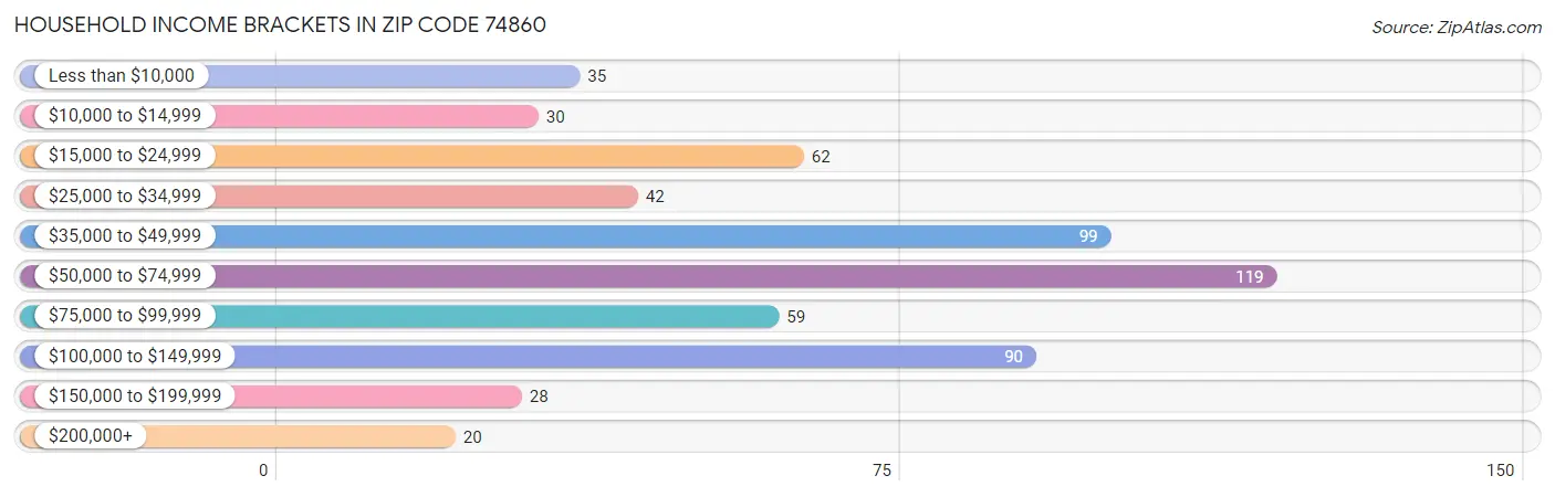 Household Income Brackets in Zip Code 74860