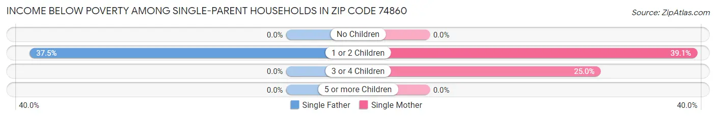 Income Below Poverty Among Single-Parent Households in Zip Code 74860