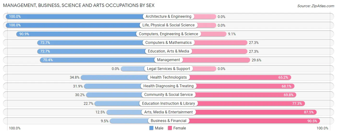 Management, Business, Science and Arts Occupations by Sex in Zip Code 74860
