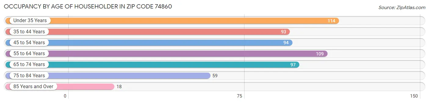 Occupancy by Age of Householder in Zip Code 74860