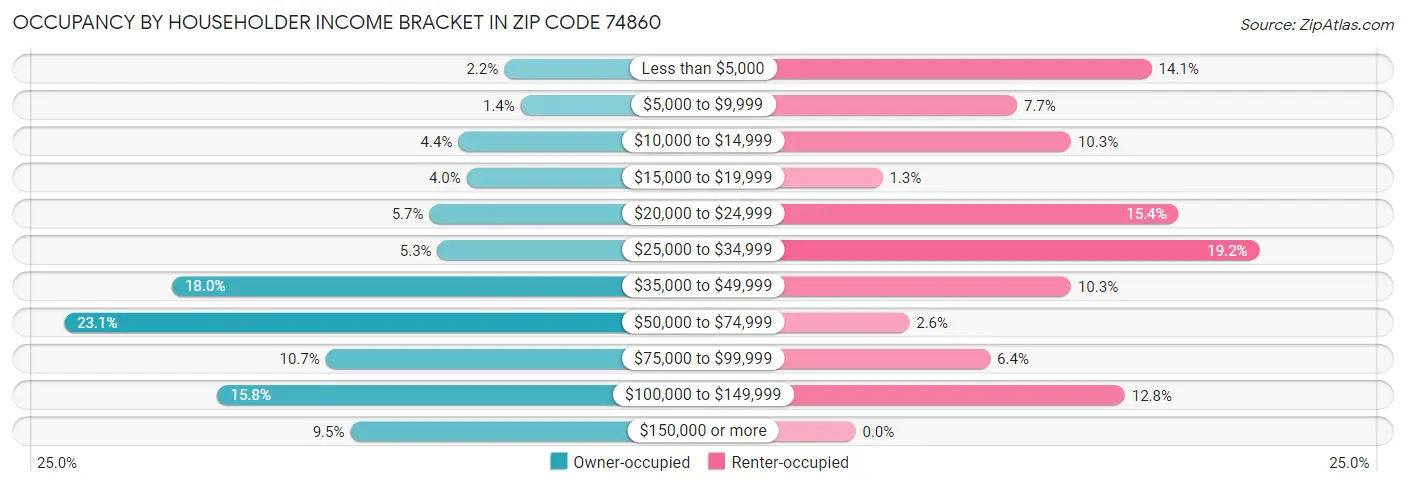 Occupancy by Householder Income Bracket in Zip Code 74860