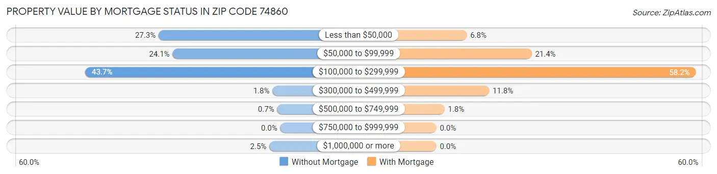 Property Value by Mortgage Status in Zip Code 74860