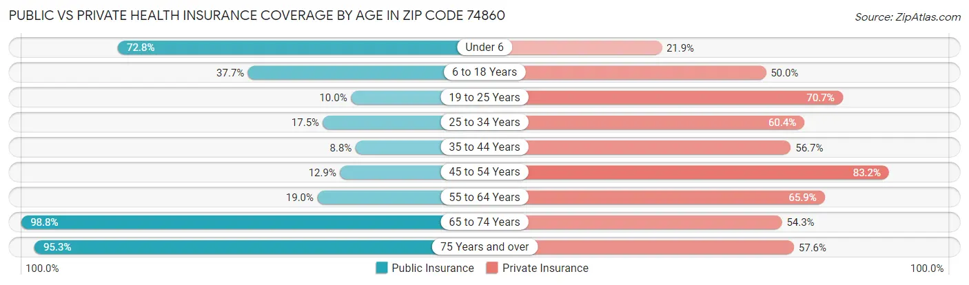 Public vs Private Health Insurance Coverage by Age in Zip Code 74860