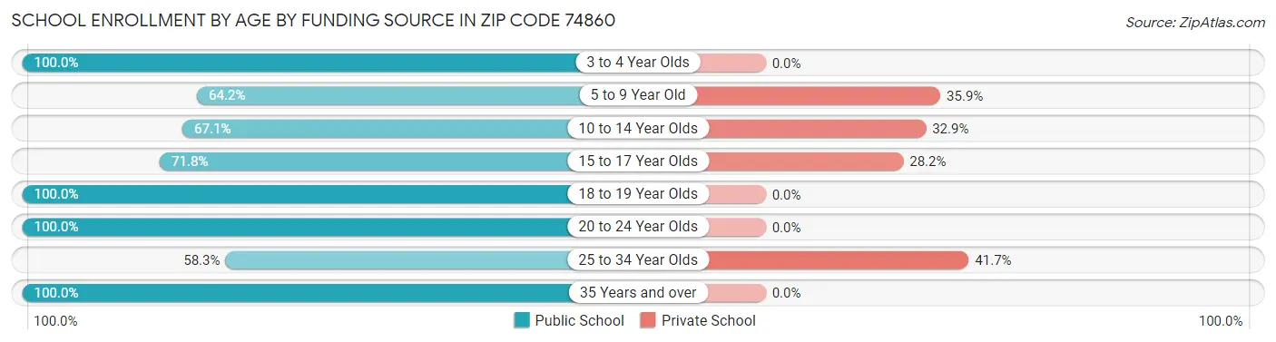 School Enrollment by Age by Funding Source in Zip Code 74860