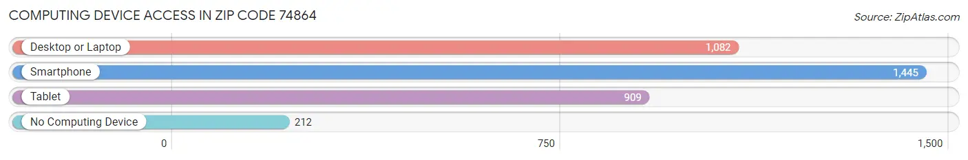 Computing Device Access in Zip Code 74864