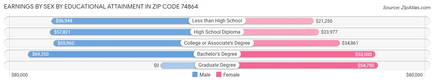 Earnings by Sex by Educational Attainment in Zip Code 74864