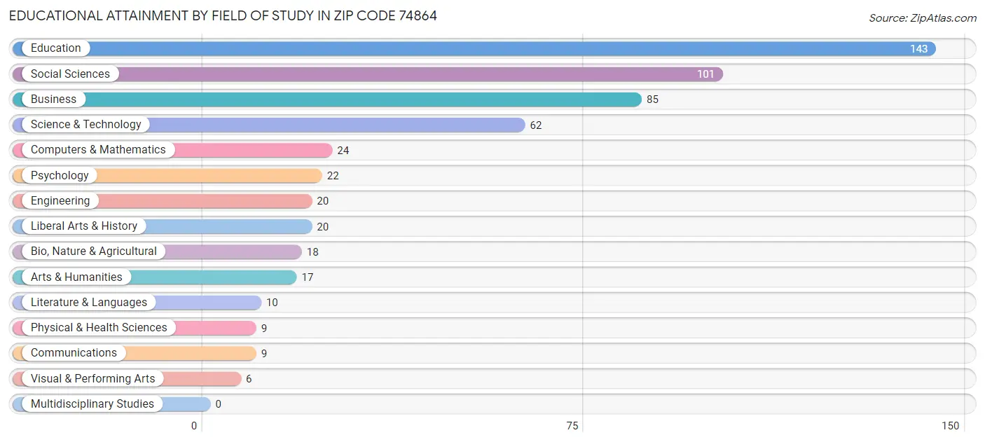 Educational Attainment by Field of Study in Zip Code 74864