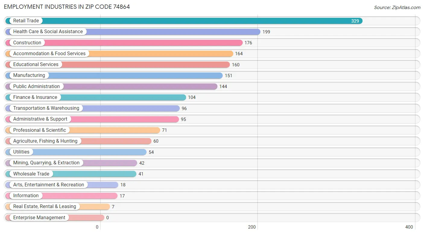 Employment Industries in Zip Code 74864