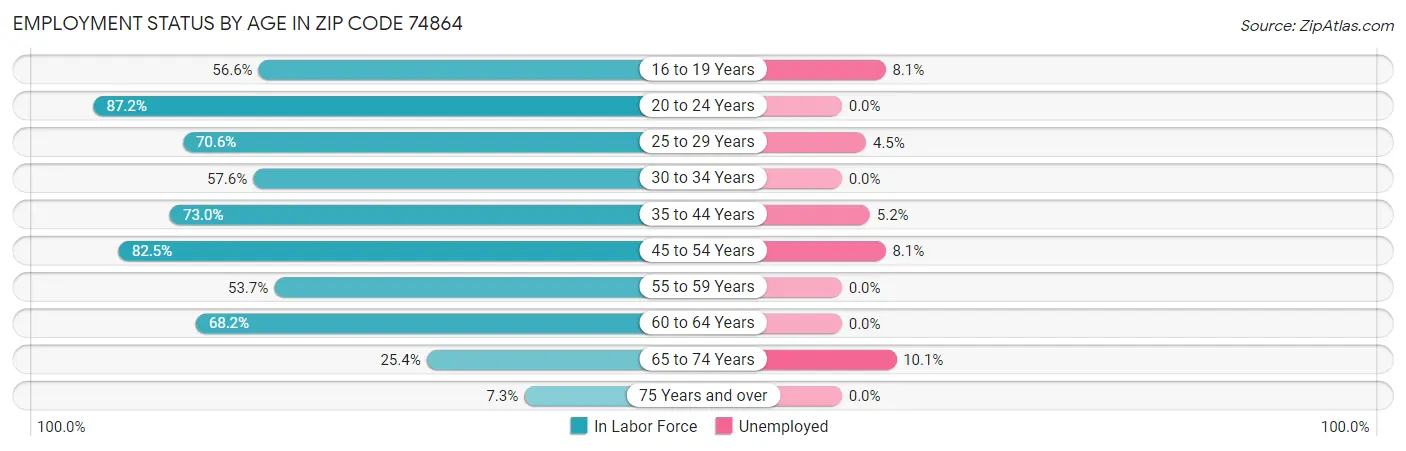 Employment Status by Age in Zip Code 74864