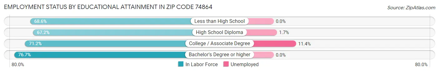 Employment Status by Educational Attainment in Zip Code 74864