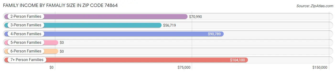 Family Income by Famaliy Size in Zip Code 74864