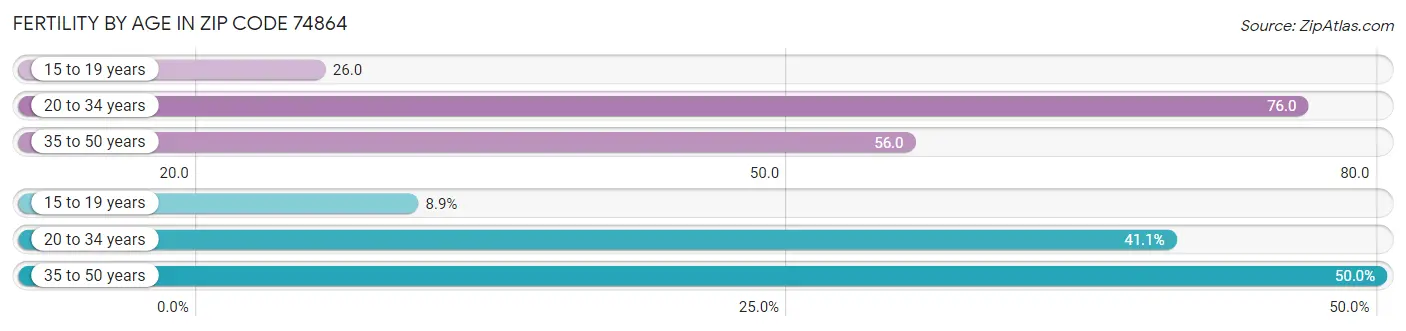 Female Fertility by Age in Zip Code 74864