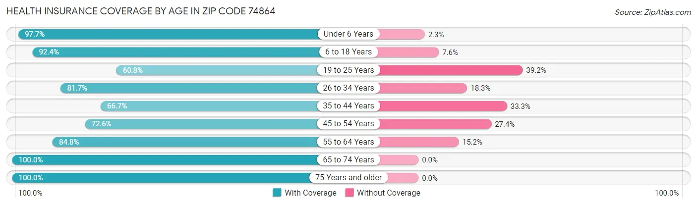 Health Insurance Coverage by Age in Zip Code 74864