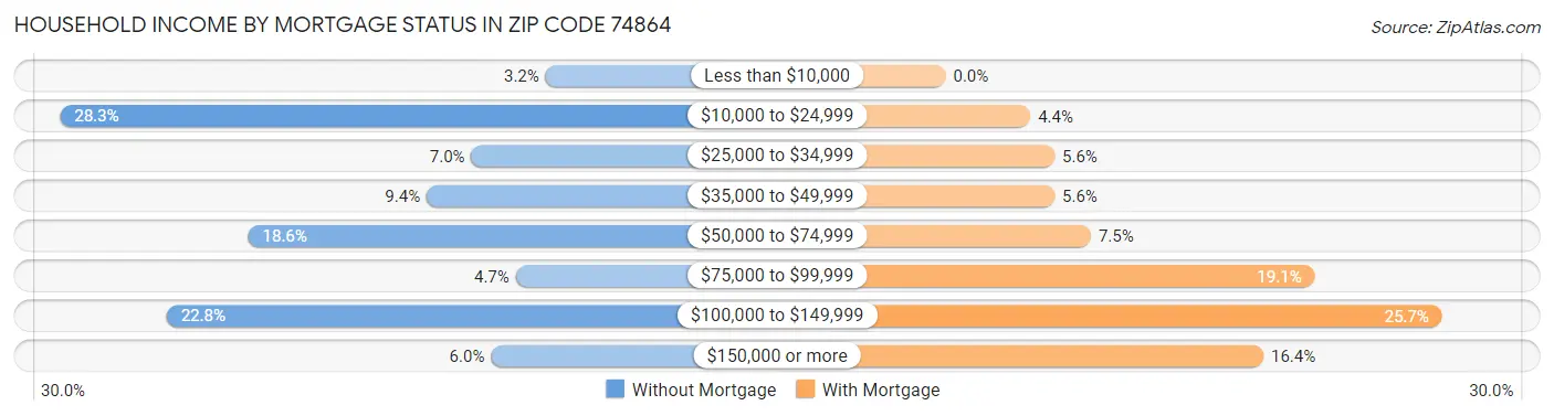 Household Income by Mortgage Status in Zip Code 74864