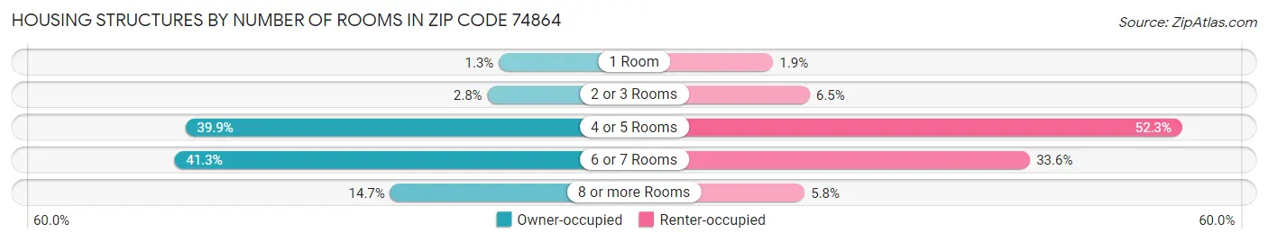 Housing Structures by Number of Rooms in Zip Code 74864