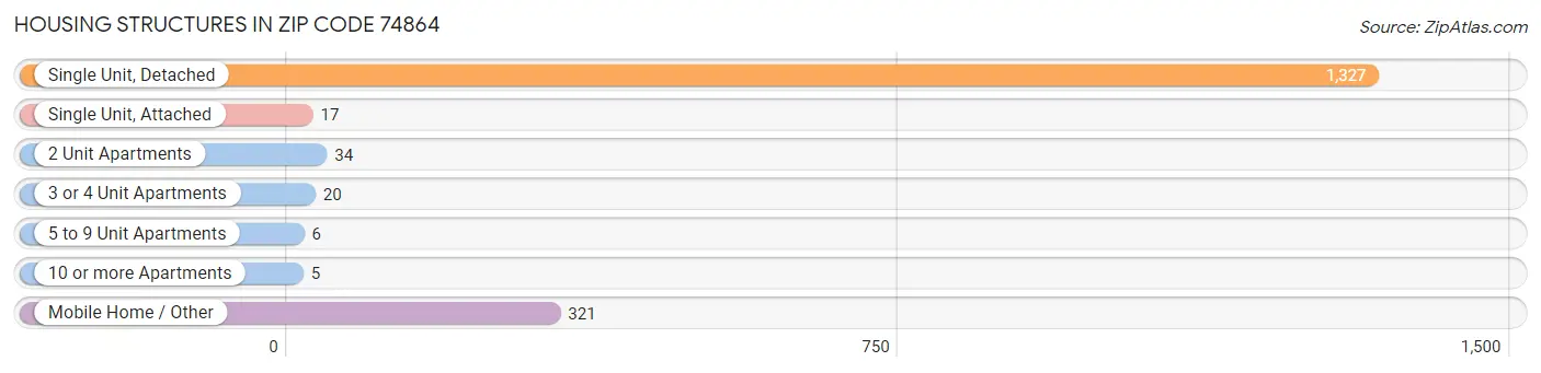 Housing Structures in Zip Code 74864