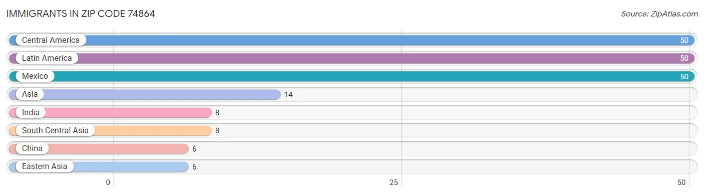 Immigrants in Zip Code 74864