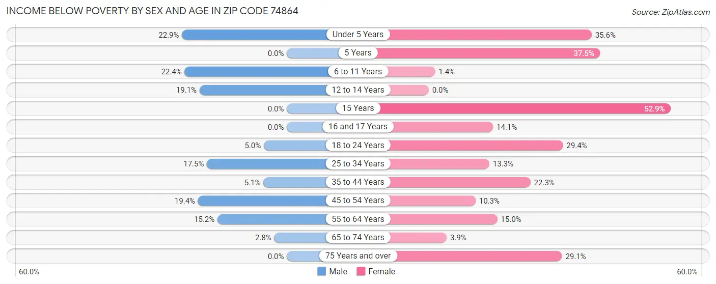 Income Below Poverty by Sex and Age in Zip Code 74864
