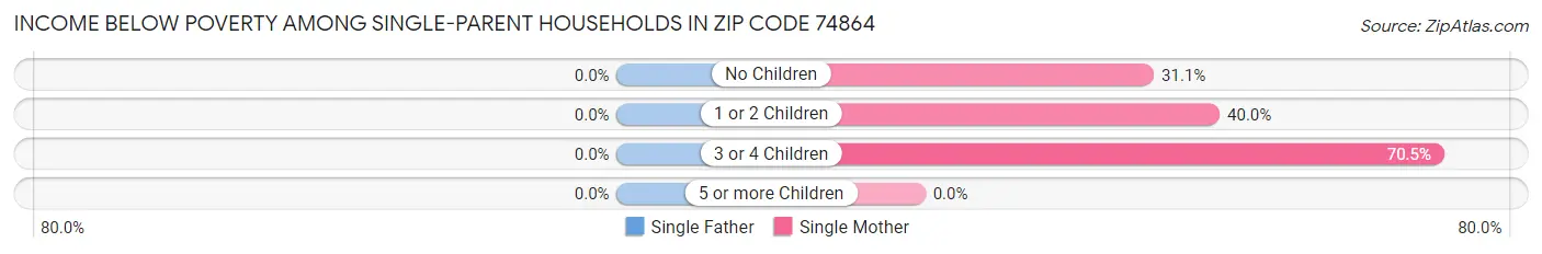 Income Below Poverty Among Single-Parent Households in Zip Code 74864
