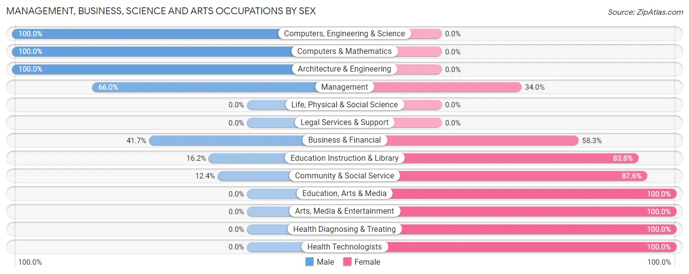 Management, Business, Science and Arts Occupations by Sex in Zip Code 74864