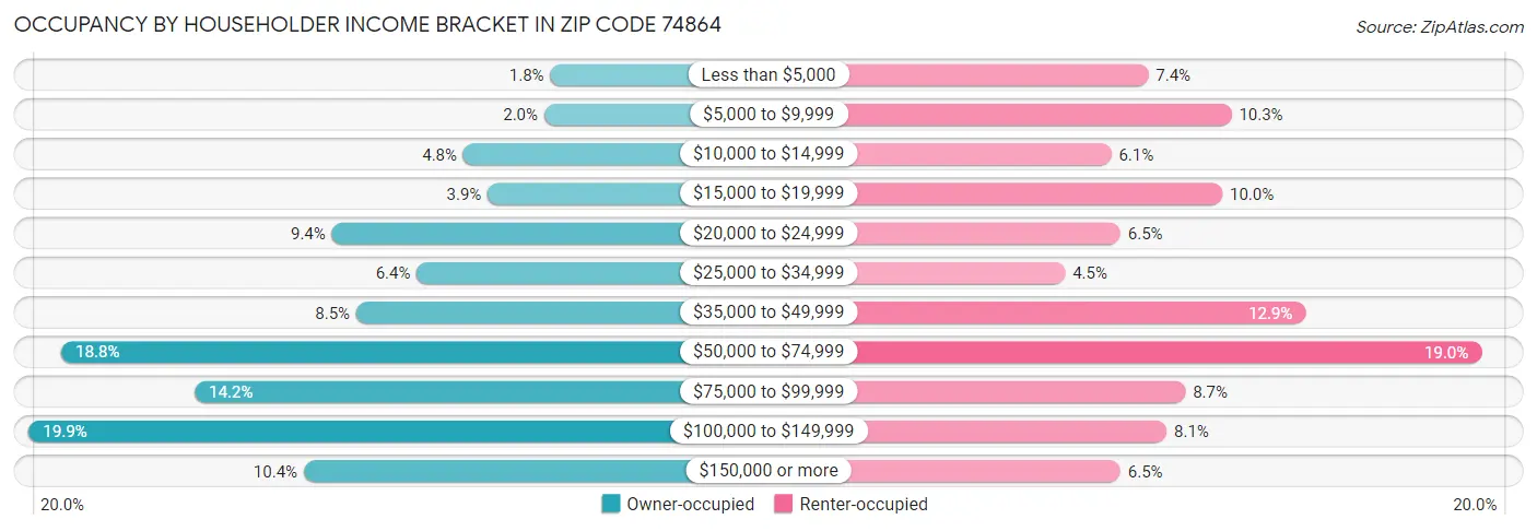 Occupancy by Householder Income Bracket in Zip Code 74864