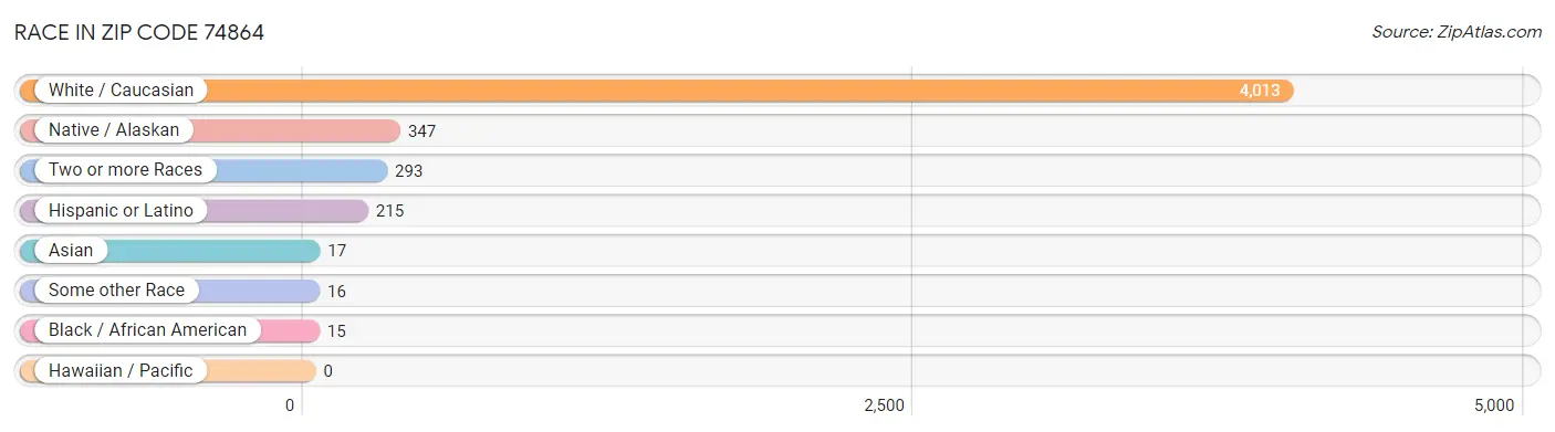 Race in Zip Code 74864