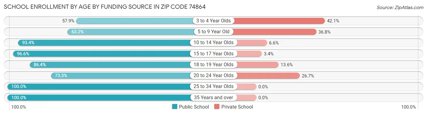 School Enrollment by Age by Funding Source in Zip Code 74864