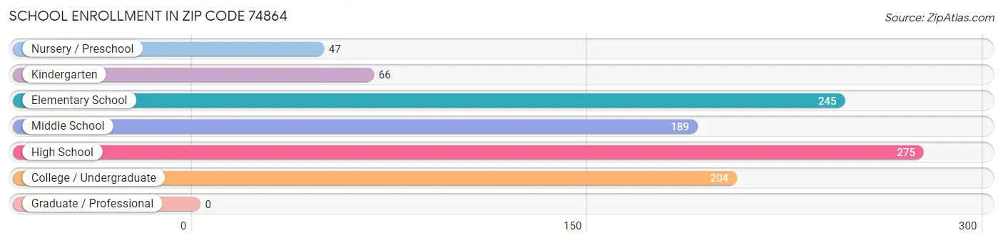 School Enrollment in Zip Code 74864