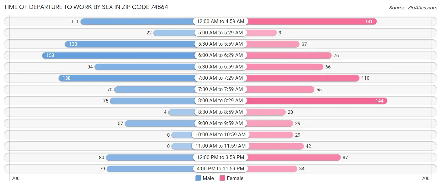 Time of Departure to Work by Sex in Zip Code 74864