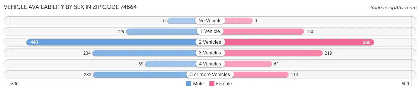 Vehicle Availability by Sex in Zip Code 74864