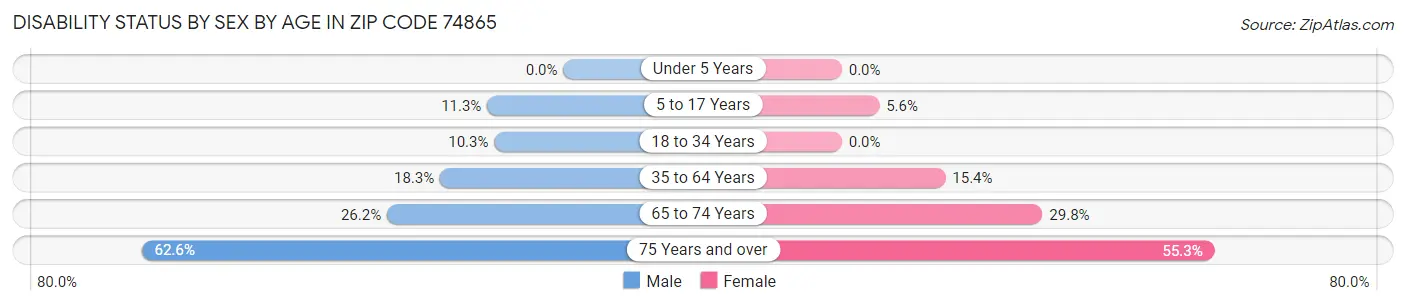 Disability Status by Sex by Age in Zip Code 74865