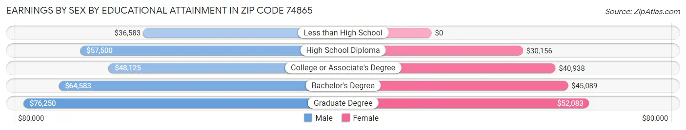 Earnings by Sex by Educational Attainment in Zip Code 74865