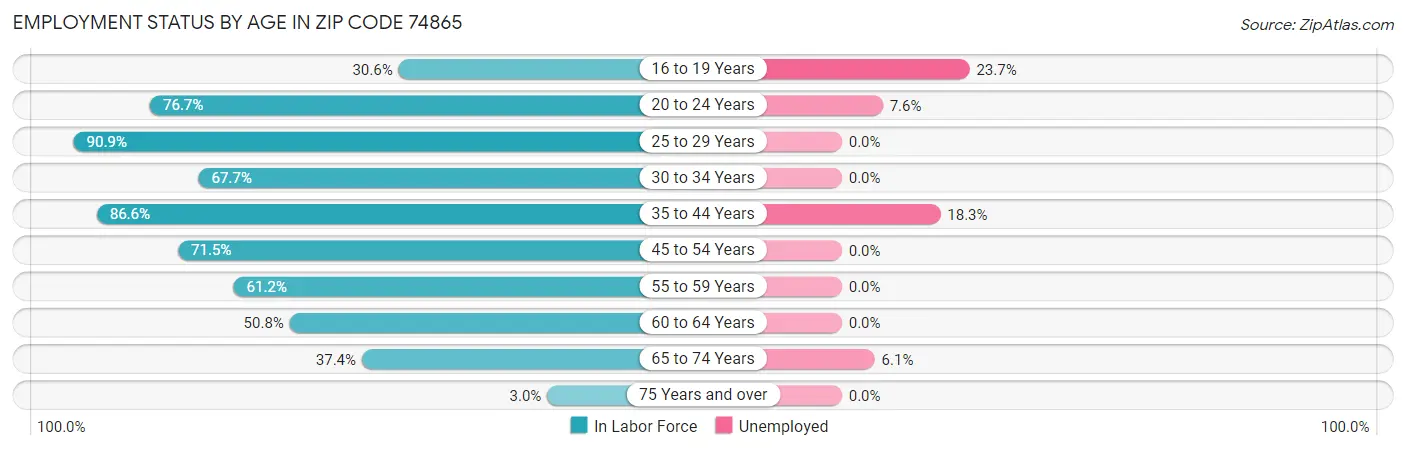 Employment Status by Age in Zip Code 74865