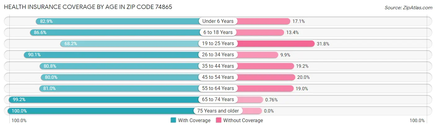 Health Insurance Coverage by Age in Zip Code 74865