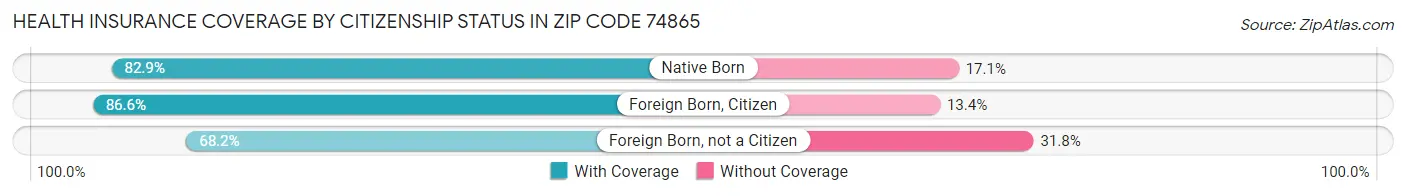 Health Insurance Coverage by Citizenship Status in Zip Code 74865