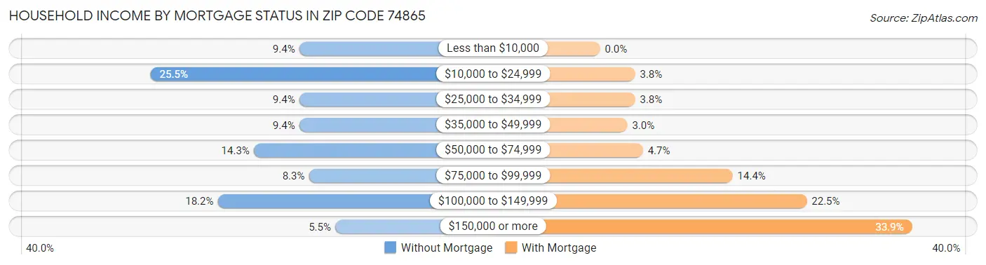 Household Income by Mortgage Status in Zip Code 74865