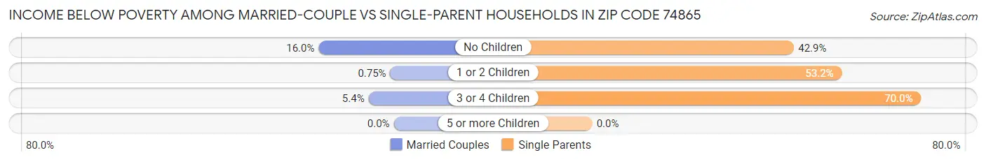 Income Below Poverty Among Married-Couple vs Single-Parent Households in Zip Code 74865