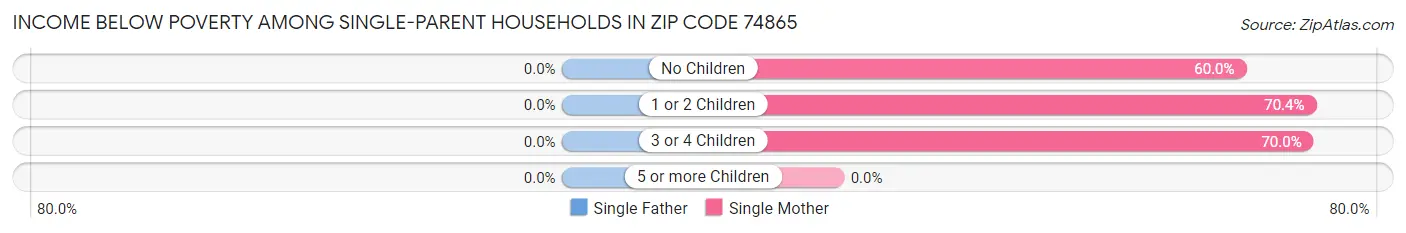 Income Below Poverty Among Single-Parent Households in Zip Code 74865