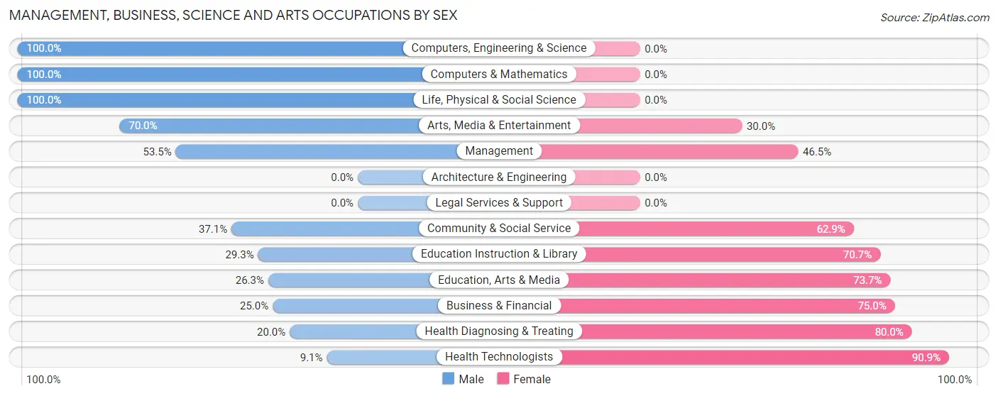 Management, Business, Science and Arts Occupations by Sex in Zip Code 74865