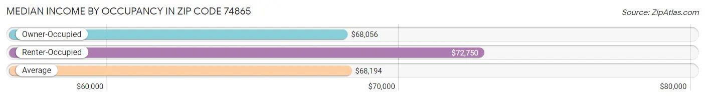 Median Income by Occupancy in Zip Code 74865