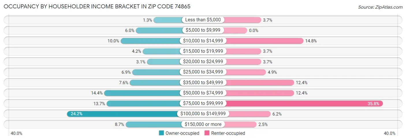 Occupancy by Householder Income Bracket in Zip Code 74865