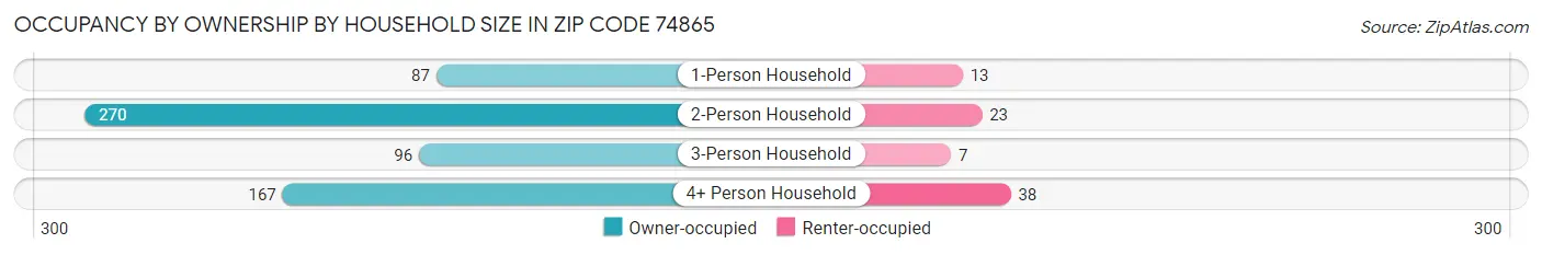 Occupancy by Ownership by Household Size in Zip Code 74865